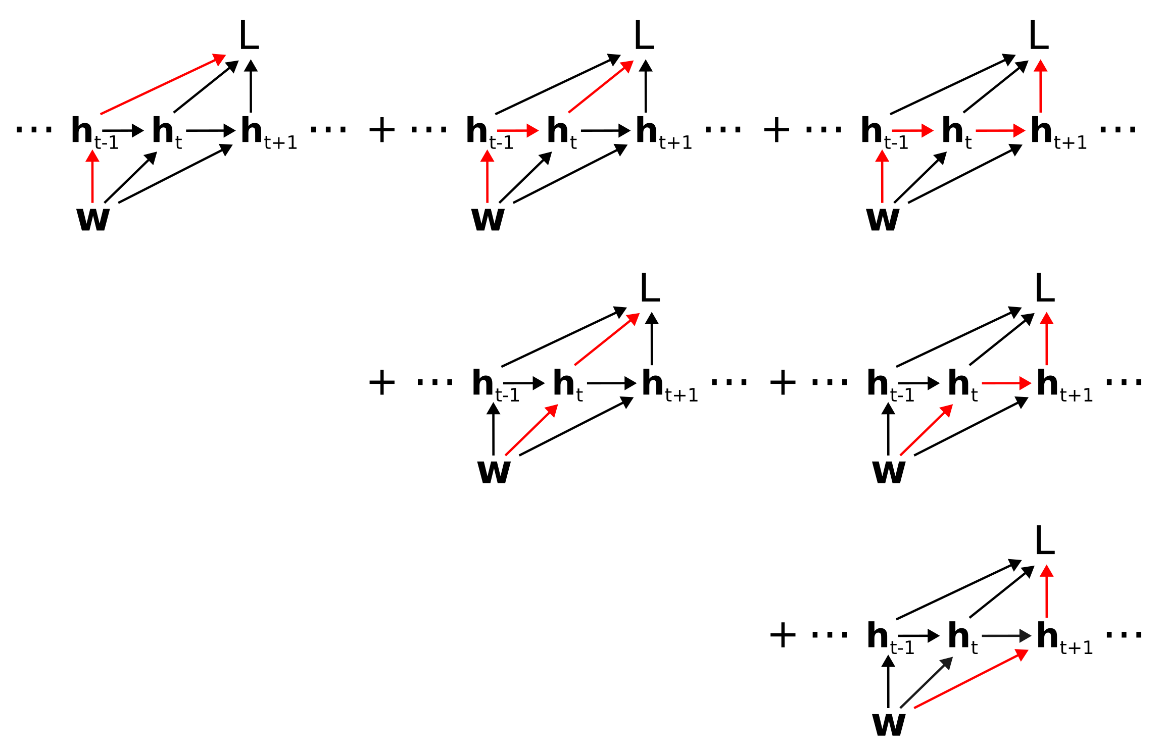 Classical factorization of BPTT computation graph