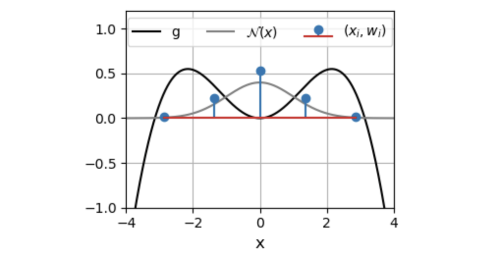 Plot of Gauss-Hermite quadrature approximation of Gaussian expectation of cos(x/2)*(x/2)^2
