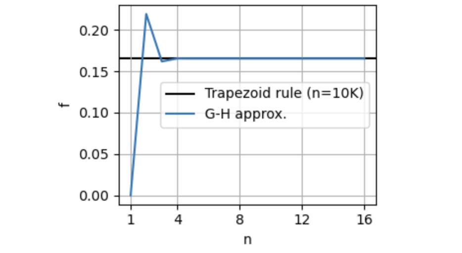 G-H approximation vs n