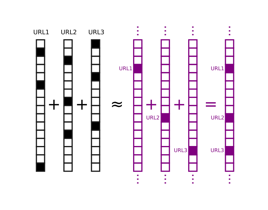 diagram of Bloom filter as summing 1-hot vectors in a very HD space
